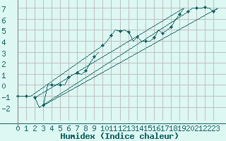 Courbe de l'humidex pour Bremen