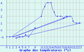 Courbe de tempratures pour Gnes (It)