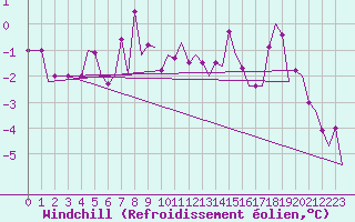 Courbe du refroidissement olien pour Vilhelmina