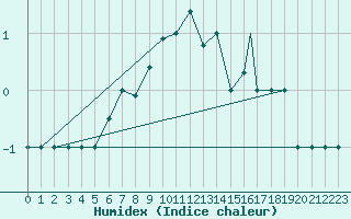 Courbe de l'humidex pour Murted Tur-Afb