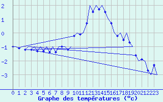 Courbe de tempratures pour Wien / Schwechat-Flughafen