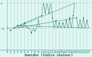 Courbe de l'humidex pour Skelleftea Airport