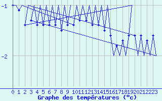Courbe de tempratures pour Grenchen