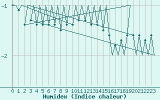 Courbe de l'humidex pour Grenchen