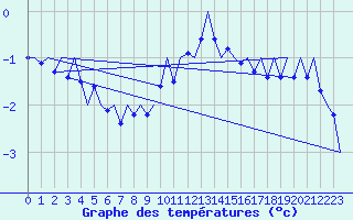 Courbe de tempratures pour Celle