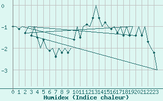 Courbe de l'humidex pour Celle