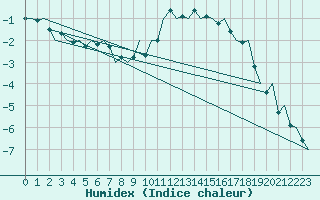 Courbe de l'humidex pour Klagenfurt-Flughafen