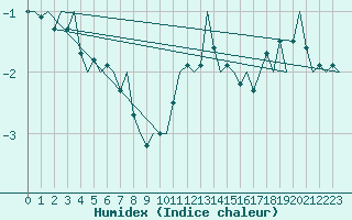 Courbe de l'humidex pour Leipzig-Schkeuditz