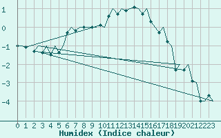 Courbe de l'humidex pour Tromso / Langnes