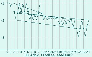 Courbe de l'humidex pour Jyvaskyla