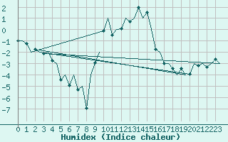 Courbe de l'humidex pour Innsbruck-Flughafen