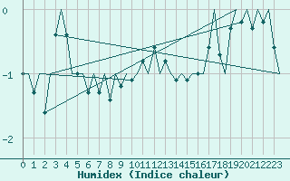 Courbe de l'humidex pour Jonkoping Flygplats