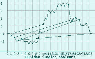 Courbe de l'humidex pour Luxembourg (Lux)