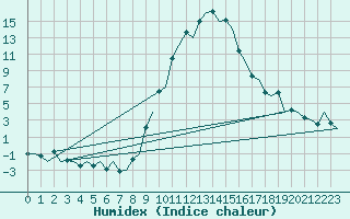 Courbe de l'humidex pour Gerona (Esp)