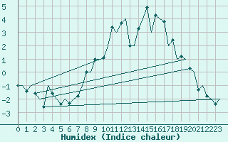 Courbe de l'humidex pour Burgos (Esp)