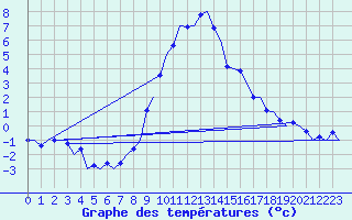 Courbe de tempratures pour Klagenfurt-Flughafen