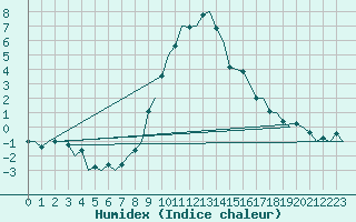 Courbe de l'humidex pour Klagenfurt-Flughafen