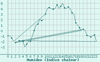 Courbe de l'humidex pour Alesund / Vigra