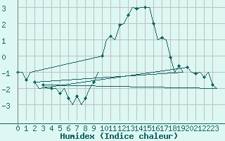 Courbe de l'humidex pour Schaffen (Be)