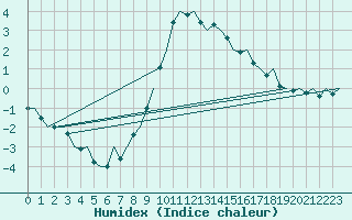 Courbe de l'humidex pour Fritzlar