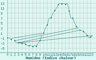 Courbe de l'humidex pour Madrid / Barajas (Esp)