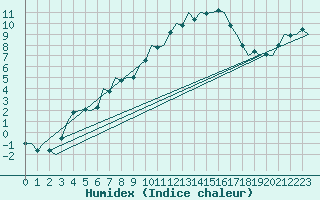 Courbe de l'humidex pour Holzdorf