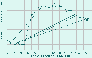 Courbe de l'humidex pour Mosjoen Kjaerstad