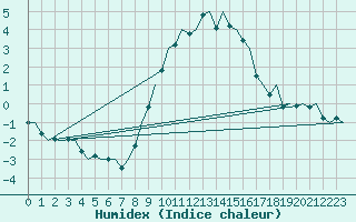 Courbe de l'humidex pour Volkel