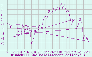 Courbe du refroidissement olien pour Genve (Sw)