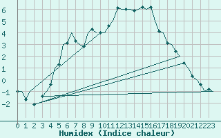 Courbe de l'humidex pour Kuusamo