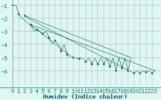 Courbe de l'humidex pour Gallivare