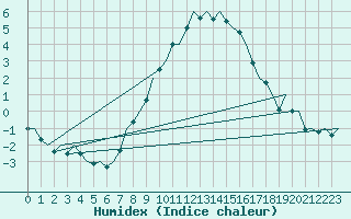 Courbe de l'humidex pour Niederstetten