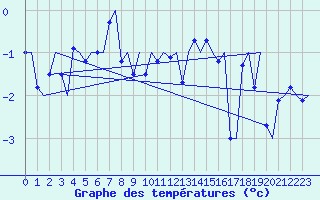 Courbe de tempratures pour Andoya