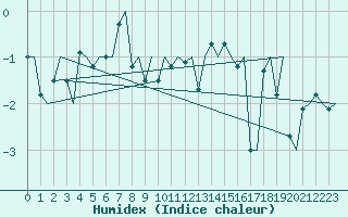 Courbe de l'humidex pour Andoya