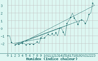Courbe de l'humidex pour Evenes