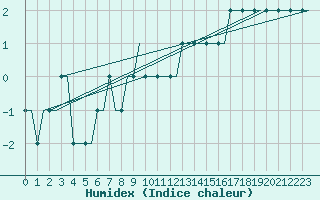 Courbe de l'humidex pour Colmar - Houssen (68)