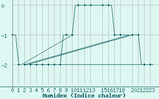 Courbe de l'humidex pour Friedrichshafen