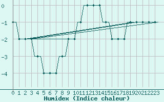 Courbe de l'humidex pour Friedrichshafen