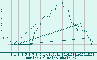 Courbe de l'humidex pour Stavropol / Shpakovskoye