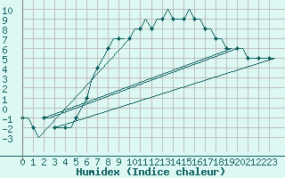 Courbe de l'humidex pour Gdansk-Rebiechowo