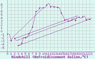 Courbe du refroidissement olien pour Holzdorf