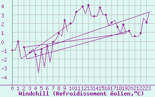 Courbe du refroidissement olien pour Stornoway