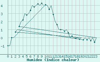 Courbe de l'humidex pour Tampere / Pirkkala