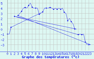 Courbe de tempratures pour Trondheim / Vaernes