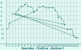 Courbe de l'humidex pour Trondheim / Vaernes