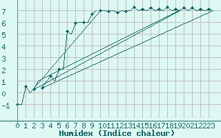 Courbe de l'humidex pour Haugesund / Karmoy