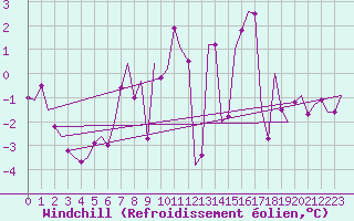Courbe du refroidissement olien pour Bueckeburg