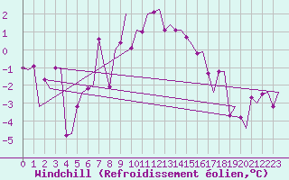 Courbe du refroidissement olien pour Grenchen