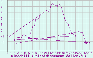 Courbe du refroidissement olien pour Vlieland