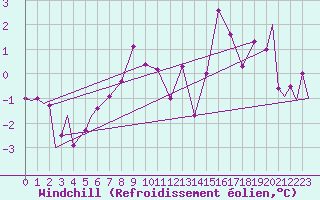 Courbe du refroidissement olien pour Evenes